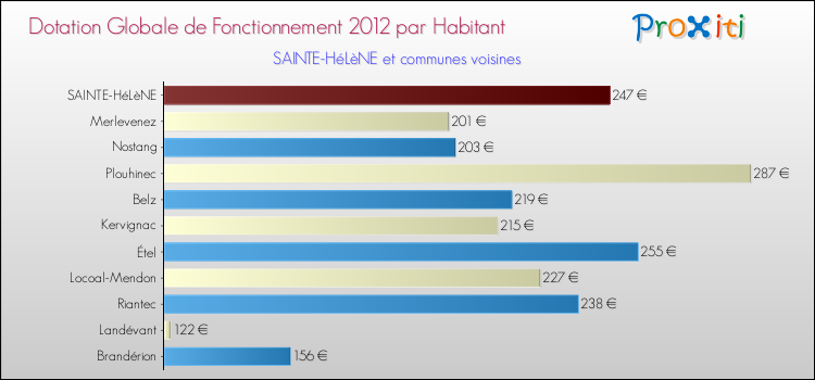 Montant des dotations globales de fonctionnement DGF par Habitant pour SAINTE-HéLèNE et les communes proches Comparaison des des dotations globales de fonctionnement DGF par habitant pour SAINTE-HéLèNE et les communes voisines