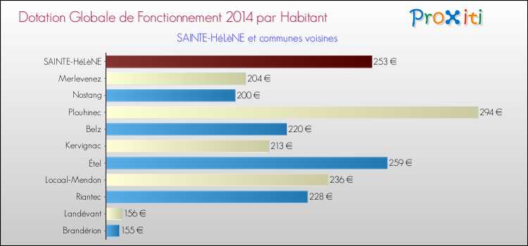Montant des dotations globales de fonctionnement DGF par Habitant pour SAINTE-HéLèNE et les communes proches en 2014. Comparaison des des dotations globales de fonctionnement DGF par habitant pour SAINTE-HéLèNE et les communes voisines en 2014.