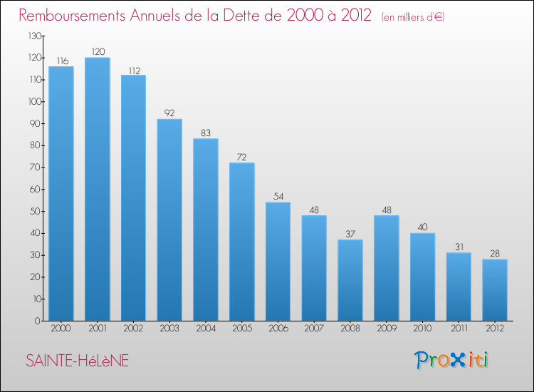 Evolution de l'annuité de la dette pour la commune de SAINTE-HéLèNE de 2000 à 2012 Annuités de la dette pour SAINTE-HéLèNE de 2000 à 2012