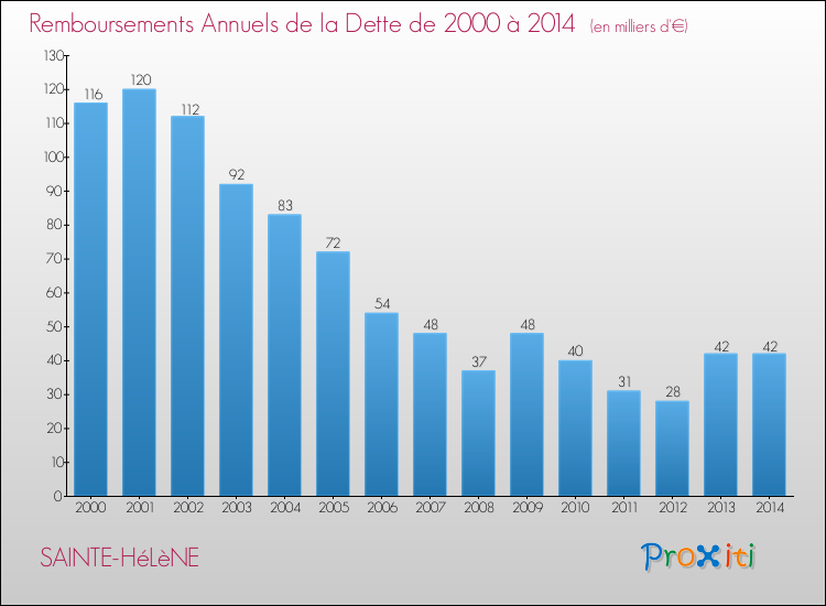 Evolution de l'annuité de la dette pour la commune de SAINTE-HéLèNE de 2000 à 2014 Annuités de la dette pour SAINTE-HéLèNE de 2000 à 2014