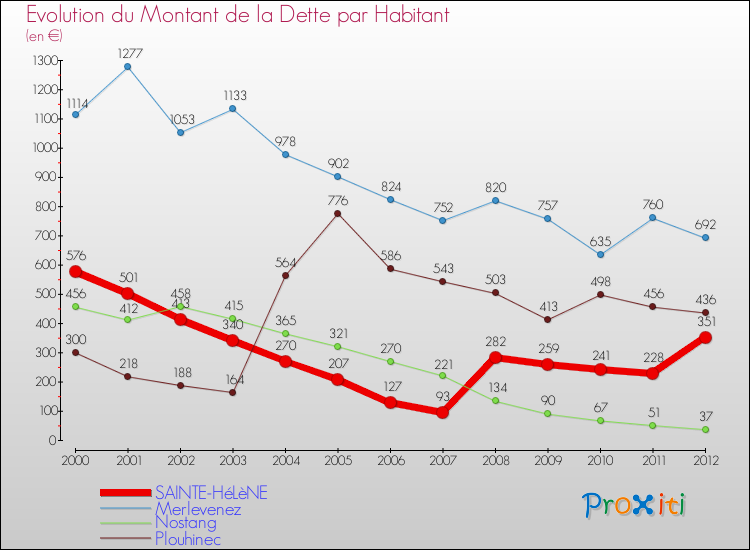 Evolution de la dette par habitant pour la commune de SAINTE-HéLèNE et les communes proches de 2000 à 2012 Comparaison de la dette par habitant pour SAINTE-HéLèNE et les communes voisines de 2000 à 2012