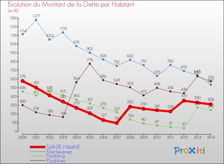Evolution de la dette par habitant pour la commune de SAINTE-HéLèNE et les communes proches de 2000 à 2014 Comparaison de la dette par habitant pour SAINTE-HéLèNE et les communes voisines de 2000 à 2014