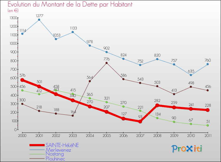 Evolution de la dette par habitant pour la commune de SAINTE-HéLèNE et les communes proches Comparaison de la dette par habitant pour SAINTE-HéLèNE et les communes voisines