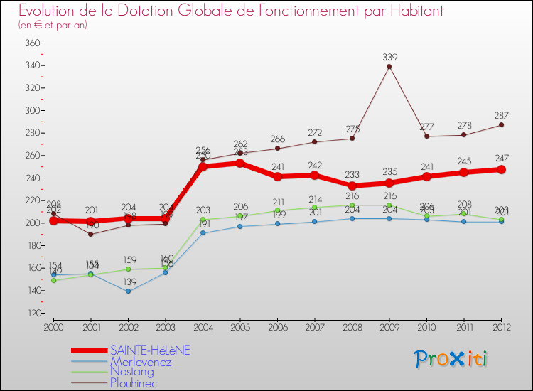 Evolution et montant de la dotation globale de fonctionnement par Habitant pour SAINTE-HéLèNE et les communes proches Comparaison des dotations globales de fonctionnement par habitant pour SAINTE-HéLèNE et les communes voisines