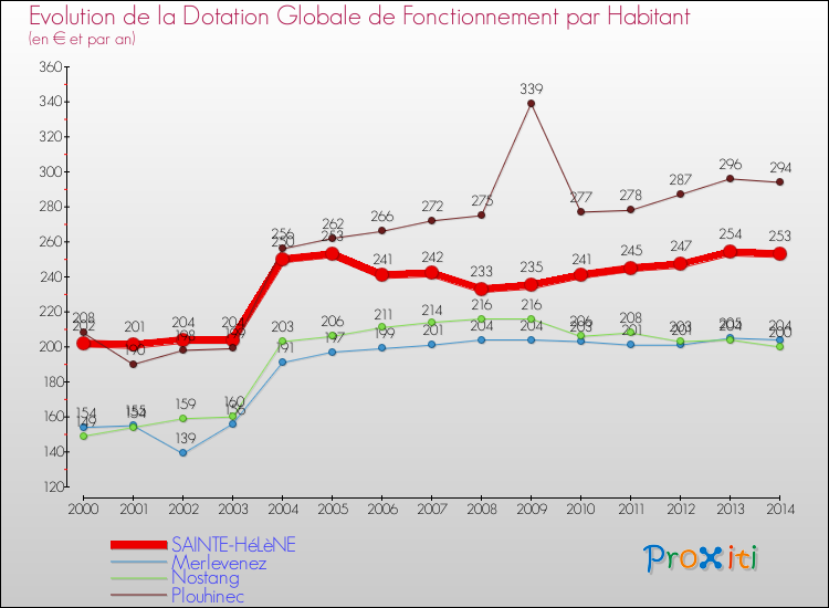 Evolution et montant de la dotation globale de fonctionnement par Habitant pour SAINTE-HéLèNE et les communes proches de 2000 à 2014. Comparaison des dotations globales de fonctionnement par habitant pour SAINTE-HéLèNE et les communes voisines de 2000 à 2014.