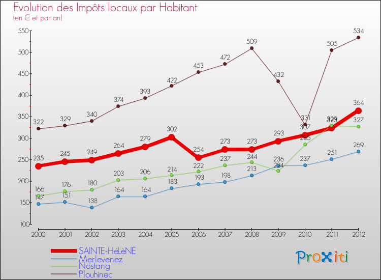Evolution et montant des impôts locaux par Habitant pour SAINTE-HéLèNE et les communes proches Comparaison des impôts locaux par habitant pour SAINTE-HéLèNE et les communes voisines