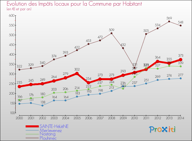 Evolution et montant des impôts locaux par Habitant pour SAINTE-HéLèNE et les communes proches de 2000 à 2014 Comparaison des impôts locaux par habitant pour SAINTE-HéLèNE et les communes voisines de 2000 à 2014