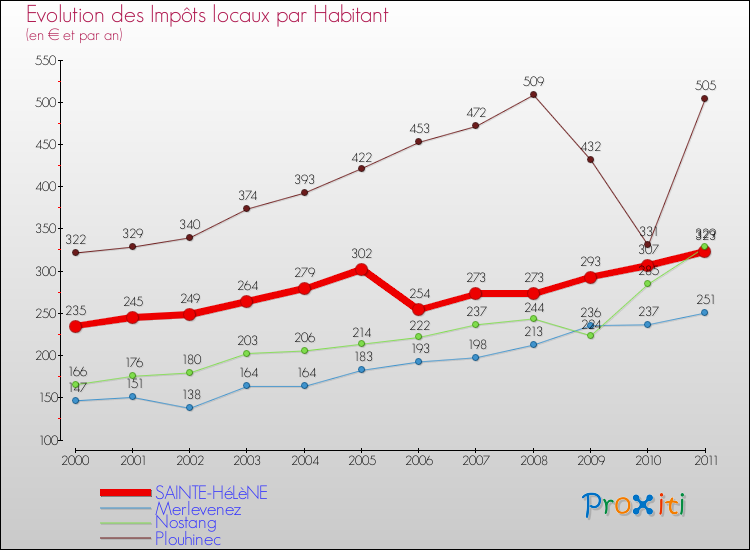 Evolution et montant des impôts locaux par Habitant pour SAINTE-HéLèNE et les communes proches Comparaison des impôts locaux par habitant pour SAINTE-HéLèNE et les communes voisines