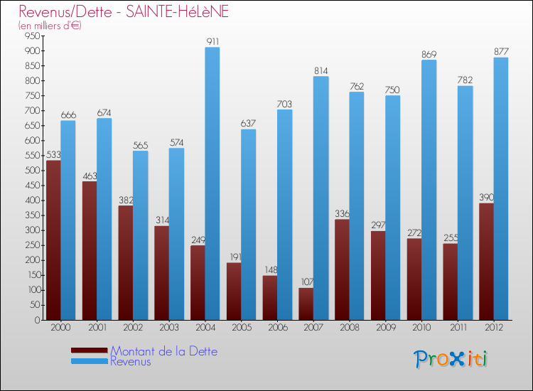 Evolution comparée de la dette et des revenus pour la commune de SAINTE-HéLèNE de 2000 à 2012 Comparaison de la dette et des revenus pour SAINTE-HéLèNE de 2000 à 2012