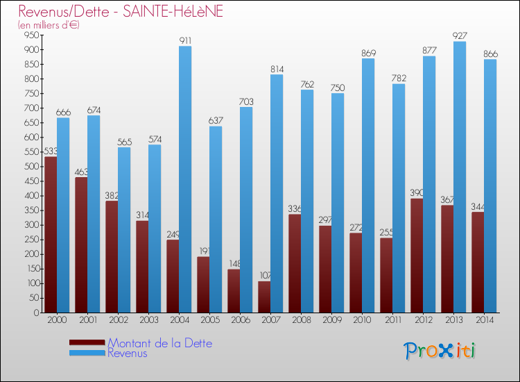 Evolution comparée de la dette et des revenus pour la commune de SAINTE-HéLèNE de 2000 à 2014 Comparaison de la dette et des revenus pour SAINTE-HéLèNE de 2000 à 2014