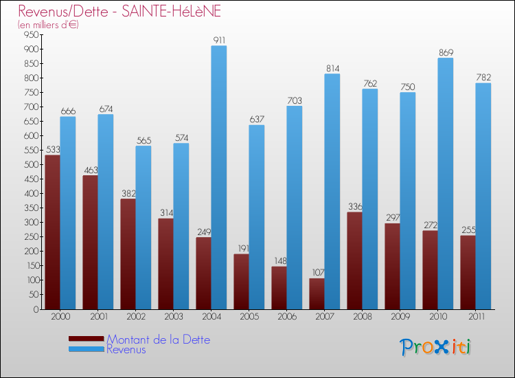 Evolution comparée de la dette et des revenus pour la commune de SAINTE-HéLèNE de 2000 à 2011 Comparaison de la dette et des revenus pour SAINTE-HéLèNE de 2000 à 2011