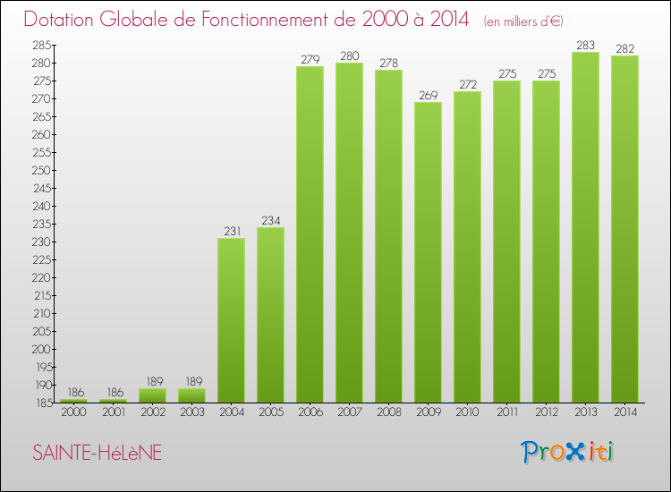 Evolution du montant de la Dotation Globale de Fonctionnement pour la commune de SAINTE-HéLèNE de 2000 à 2014 Evolution du montant de la Dotation Globale de Fonctionnement pour SAINTE-HéLèNE de 2000 à 2014