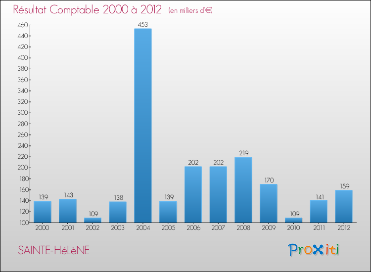 Evolution du résultat comptable pour la commune de SAINTE-HéLèNE de 2000 à 2012 Evolution du résultat comptable pour SAINTE-HéLèNE de 2000 à 2012
