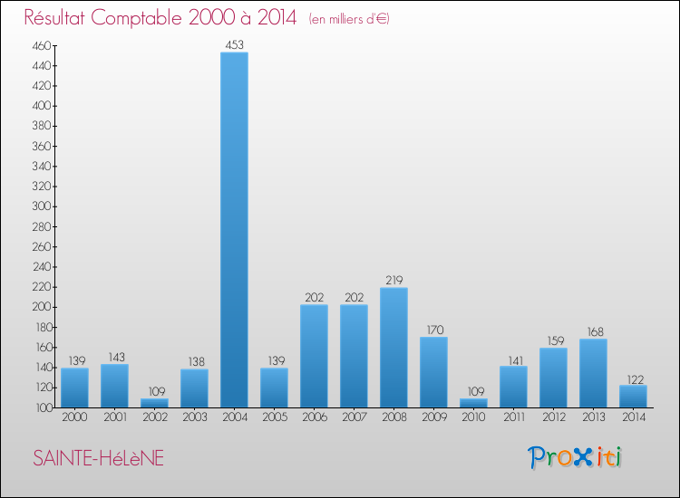 Evolution du résultat comptable pour la commune de SAINTE-HéLèNE de 2000 à 2014 Evolution du résultat comptable pour SAINTE-HéLèNE de 2000 à 2014