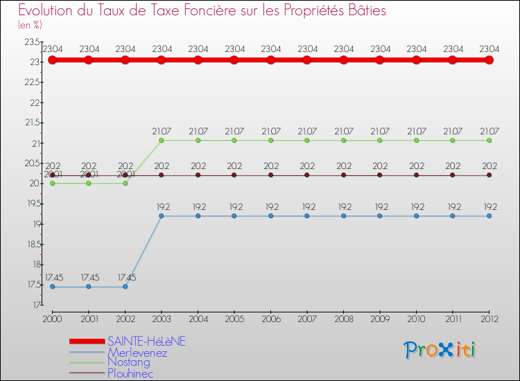 Evolution du taux de la taxe foncière sur le bati pour SAINTE-HéLèNE et les communes proches de 2000 à 2012 Comparaison des taux de taxe foncière sur le bati pour SAINTE-HéLèNE et les communes voisines de 2000 à 2012