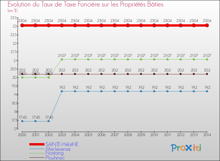 Evolution du taux de la taxe foncière sur le bati pour SAINTE-HéLèNE et les communes proches de 2000 à 2014 Comparaison des taux de taxe foncière sur le bati pour SAINTE-HéLèNE et les communes voisines de 2000 à 2014