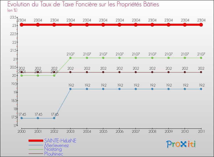 Evolution du taux de la taxe foncière sur le bati pour SAINTE-HéLèNE et les communes proches Comparaison des taux de taxe foncière sur le bati pour SAINTE-HéLèNE et les communes voisines
