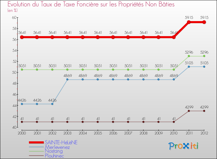 Evolution du taux de la taxe foncière sur les immeubles et terrains non batis pour SAINTE-HéLèNE et les communes proches de 2000 à 2012 Comparaison des taux de la taxe foncière sur les immeubles et terrains non batis pour SAINTE-HéLèNE et les communes voisines de 2000 à 2012