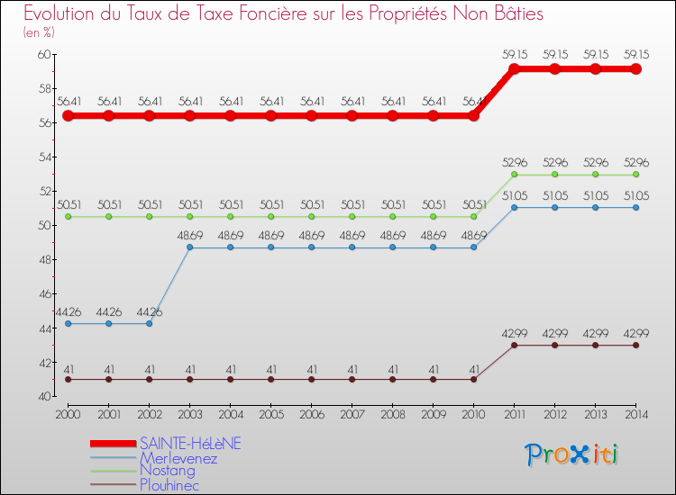 Evolution du taux de la taxe foncière sur les immeubles et terrains non batis pour SAINTE-HéLèNE et les communes proches de 2000 à 2014 Comparaison des taux de la taxe foncière sur les immeubles et terrains non batis pour SAINTE-HéLèNE et les communes voisines de 2000 à 2014