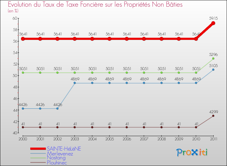 Evolution du taux de la taxe foncière sur les immeubles et terrains non batis pour SAINTE-HéLèNE et les communes proches Comparaison des taux de la taxe foncière sur les immeubles et terrains non batis pour SAINTE-HéLèNE et les communes voisines