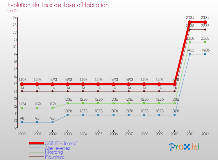 Evolution du taux de la taxe d'habitation pour SAINTE-HéLèNE et les communes proches Comparaison des taux de la taxe d'habitation pour SAINTE-HéLèNE et les communes voisines