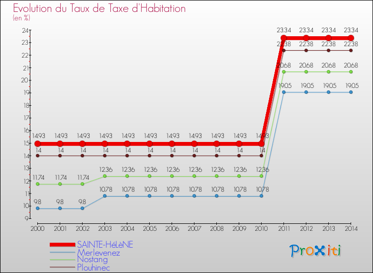 Evolution du taux de la taxe d'habitation pour SAINTE-HéLèNE et les communes proches de 2000 à 2014 Comparaison des taux de la taxe d'habitation pour SAINTE-HéLèNE et les communes voisines de 2000 à 2014