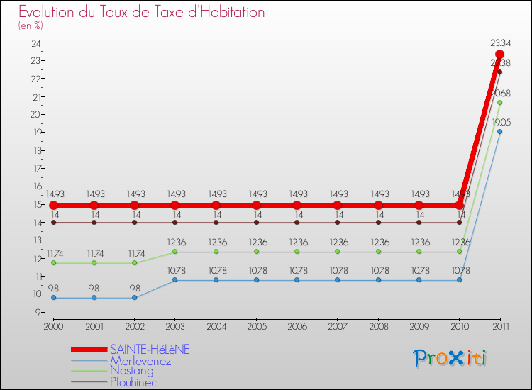 Evolution du taux de la taxe d'habitation pour SAINTE-HéLèNE et les communes proches Comparaison des taux de la taxe d'habitation pour SAINTE-HéLèNE et les communes voisines