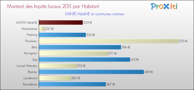 Montant des impôts locaux par Habitant pour SAINTE-HéLèNE et les communes proches Comparaison des impôts locaux par habitant pour SAINTE-HéLèNE et les communes voisines