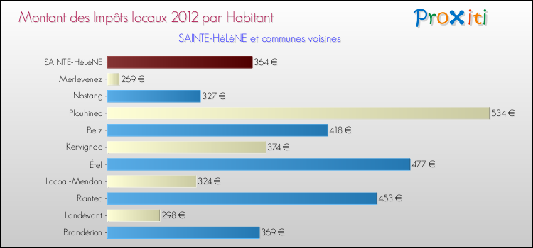 Montant des impôts locaux par Habitant pour SAINTE-HéLèNE et les communes proches Comparaison des impôts locaux par habitant pour SAINTE-HéLèNE et les communes voisines