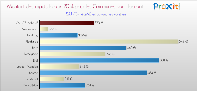 Montant des impôts locaux par Habitant pour SAINTE-HéLèNE et les communes proches en 2014 Comparaison des impôts locaux par habitant pour SAINTE-HéLèNE et les communes voisines en 2014