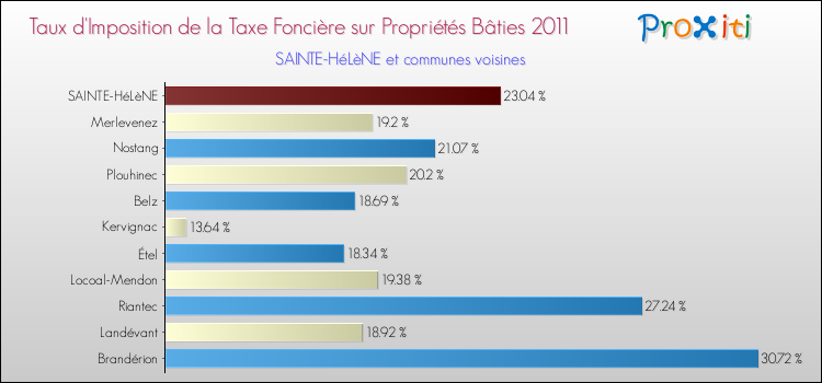 Taux d'imposition de la taxe foncière sur le bati 2011 pour SAINTE-HéLèNE et les communes proches Comparaison des taux d'imposition de la taxe foncière sur le bati 2011 pour SAINTE-HéLèNE et les communes voisines