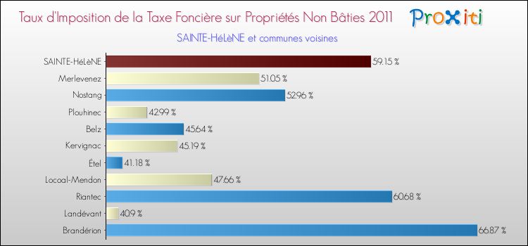 Taux d'imposition de la taxe foncière sur les immeubles et terrains non batis 2011 pour SAINTE-HéLèNE et les communes proches Comparaison des taux d'imposition de la taxe foncière sur les immeubles et terrains non batis 2011 pour SAINTE-HéLèNE et les communes voisines