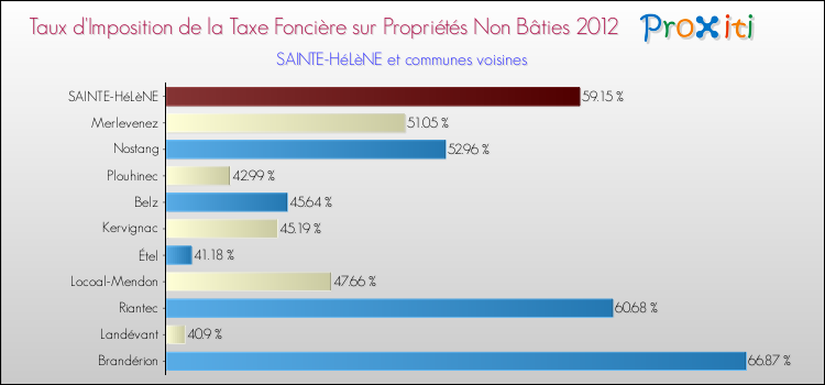 Taux d'imposition de la taxe foncière sur les immeubles et terrains non batis 2012 pour SAINTE-HéLèNE et les communes proches Comparaison des taux d'imposition de la taxe foncière sur les immeubles et terrains non batis 2012 pour SAINTE-HéLèNE et les communes voisines