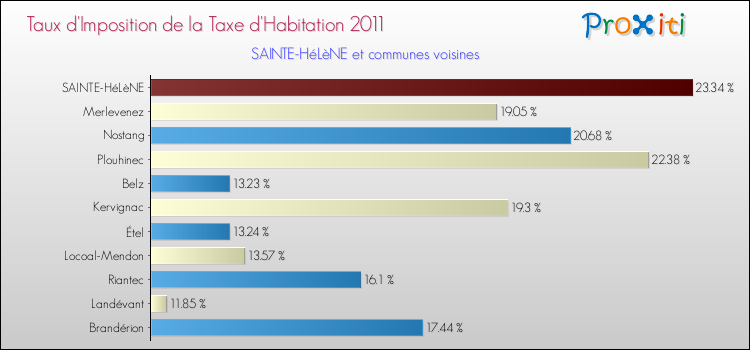 Taux d'imposition de la taxe d'habitation 2011 pour SAINTE-HéLèNE et les communes proches Comparaison des taux d'imposition de la taxe d'habitation 2011 pour SAINTE-HéLèNE et les communes voisines