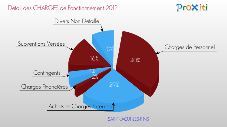 Décomposition des Charges de Fonctionnement 2012 de la commune de SAINT-JACUT-LES-PINS Charges de Fonctionnement 2012 pour la commune de SAINT-JACUT-LES-PINS