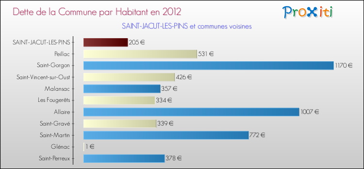 Dette par habitant de la commune en 2012 pour SAINT-JACUT-LES-PINS et les communes proches Comparaison de la dette par habitant de la commune en 2012 pour SAINT-JACUT-LES-PINS et les communes voisines