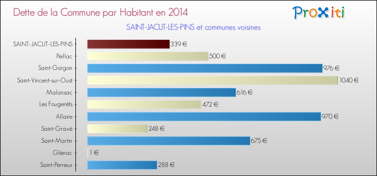 Dette par habitant de la commune en 2014 pour SAINT-JACUT-LES-PINS et les communes proches Comparaison de la dette par habitant de la commune en 2014 pour SAINT-JACUT-LES-PINS et les communes voisines