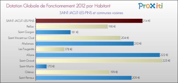 Montant des dotations globales de fonctionnement DGF par Habitant pour SAINT-JACUT-LES-PINS et les communes proches Comparaison des des dotations globales de fonctionnement DGF par habitant pour SAINT-JACUT-LES-PINS et les communes voisines