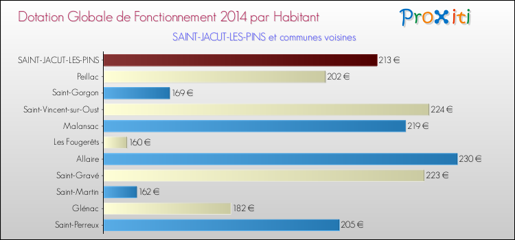 Montant des dotations globales de fonctionnement DGF par Habitant pour SAINT-JACUT-LES-PINS et les communes proches en 2014. Comparaison des des dotations globales de fonctionnement DGF par habitant pour SAINT-JACUT-LES-PINS et les communes voisines en 2014.