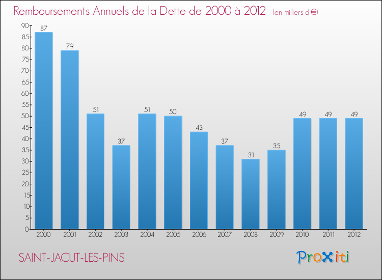 Evolution de l'annuité de la dette pour la commune de SAINT-JACUT-LES-PINS de 2000 à 2012 Annuités de la dette pour SAINT-JACUT-LES-PINS de 2000 à 2012