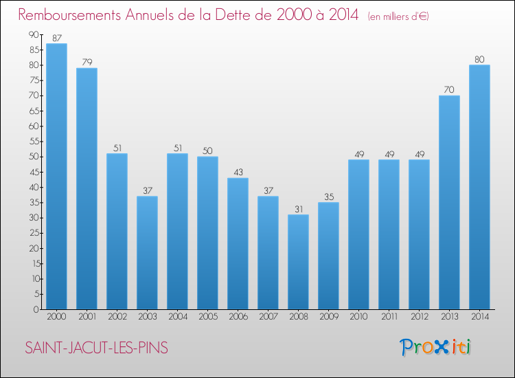 Evolution de l'annuité de la dette pour la commune de SAINT-JACUT-LES-PINS de 2000 à 2014 Annuités de la dette pour SAINT-JACUT-LES-PINS de 2000 à 2014