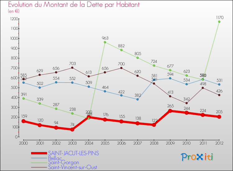 Evolution de la dette par habitant pour la commune de SAINT-JACUT-LES-PINS et les communes proches de 2000 à 2012 Comparaison de la dette par habitant pour SAINT-JACUT-LES-PINS et les communes voisines de 2000 à 2012