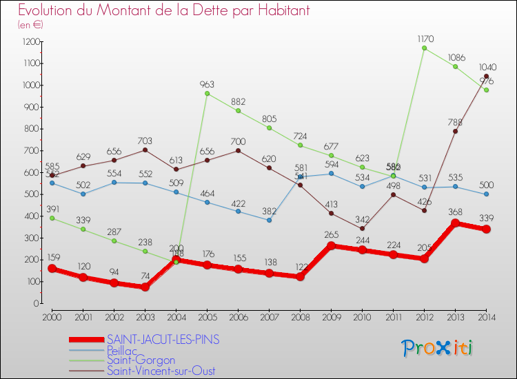 Evolution de la dette par habitant pour la commune de SAINT-JACUT-LES-PINS et les communes proches de 2000 à 2014 Comparaison de la dette par habitant pour SAINT-JACUT-LES-PINS et les communes voisines de 2000 à 2014