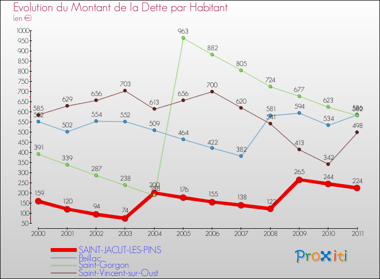 Evolution de la dette par habitant pour la commune de SAINT-JACUT-LES-PINS et les communes proches Comparaison de la dette par habitant pour SAINT-JACUT-LES-PINS et les communes voisines