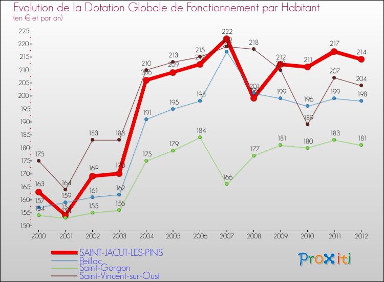 Evolution et montant de la dotation globale de fonctionnement par Habitant pour SAINT-JACUT-LES-PINS et les communes proches Comparaison des dotations globales de fonctionnement par habitant pour SAINT-JACUT-LES-PINS et les communes voisines