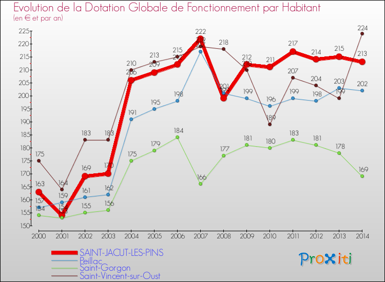 Evolution et montant de la dotation globale de fonctionnement par Habitant pour SAINT-JACUT-LES-PINS et les communes proches de 2000 à 2014. Comparaison des dotations globales de fonctionnement par habitant pour SAINT-JACUT-LES-PINS et les communes voisines de 2000 à 2014.