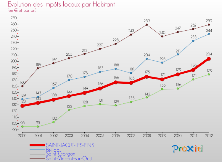 Evolution et montant des impôts locaux par Habitant pour SAINT-JACUT-LES-PINS et les communes proches Comparaison des impôts locaux par habitant pour SAINT-JACUT-LES-PINS et les communes voisines