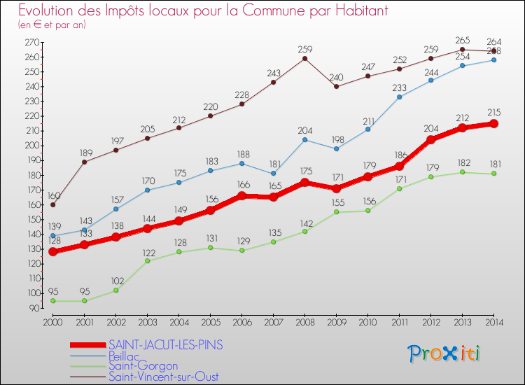Evolution et montant des impôts locaux par Habitant pour SAINT-JACUT-LES-PINS et les communes proches de 2000 à 2014 Comparaison des impôts locaux par habitant pour SAINT-JACUT-LES-PINS et les communes voisines de 2000 à 2014