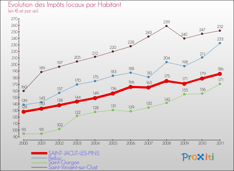 Evolution et montant des impôts locaux par Habitant pour SAINT-JACUT-LES-PINS et les communes proches Comparaison des impôts locaux par habitant pour SAINT-JACUT-LES-PINS et les communes voisines