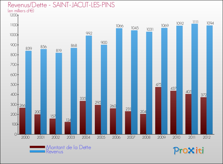 Evolution comparée de la dette et des revenus pour la commune de SAINT-JACUT-LES-PINS de 2000 à 2012 Comparaison de la dette et des revenus pour SAINT-JACUT-LES-PINS de 2000 à 2012